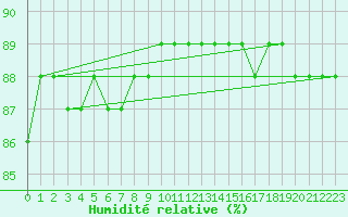 Courbe de l'humidit relative pour Kuhmo Kalliojoki