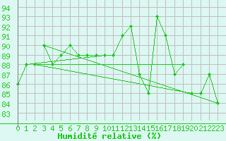 Courbe de l'humidit relative pour Frignicourt (51)