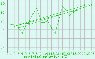 Courbe de l'humidit relative pour Hoogeveen Aws
