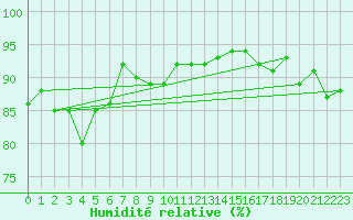 Courbe de l'humidit relative pour Kuusiku