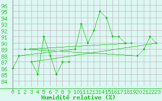 Courbe de l'humidit relative pour Cherbourg (50)