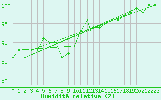 Courbe de l'humidit relative pour Akurnes