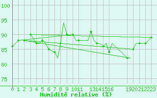 Courbe de l'humidit relative pour Ansbach / Katterbach