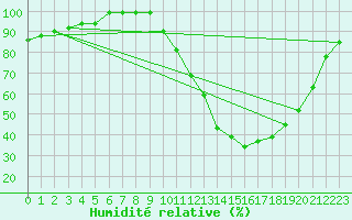 Courbe de l'humidit relative pour Le Mans (72)