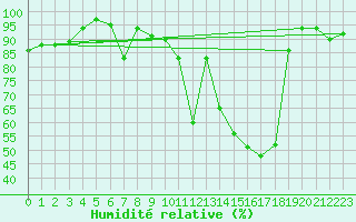 Courbe de l'humidit relative pour Lachen / Galgenen