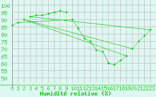 Courbe de l'humidit relative pour Kernascleden (56)