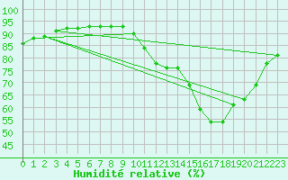 Courbe de l'humidit relative pour Amur (79)