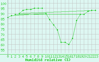 Courbe de l'humidit relative pour Saint-Mdard-d'Aunis (17)