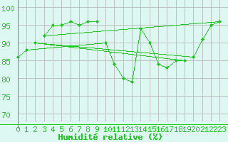 Courbe de l'humidit relative pour Trappes (78)