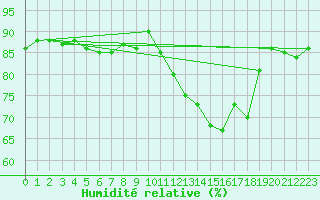 Courbe de l'humidit relative pour Lans-en-Vercors (38)