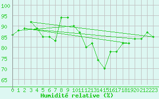 Courbe de l'humidit relative pour Constance (All)