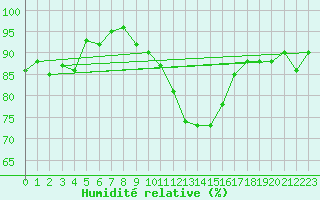 Courbe de l'humidit relative pour Langenwetzendorf-Goe