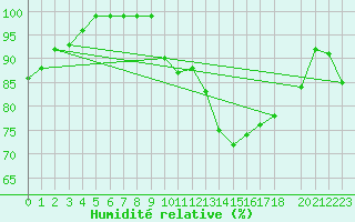 Courbe de l'humidit relative pour Simplon-Dorf