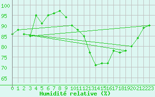 Courbe de l'humidit relative pour Waibstadt