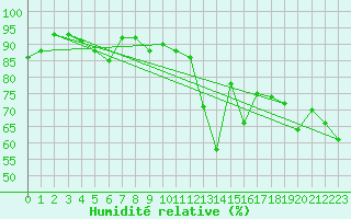 Courbe de l'humidit relative pour Kalwang