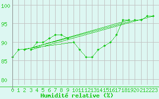 Courbe de l'humidit relative pour Merendree (Be)