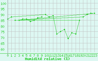 Courbe de l'humidit relative pour Cabestany (66)