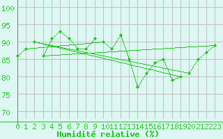 Courbe de l'humidit relative pour Le Puy - Loudes (43)