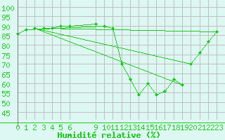 Courbe de l'humidit relative pour Pordic (22)