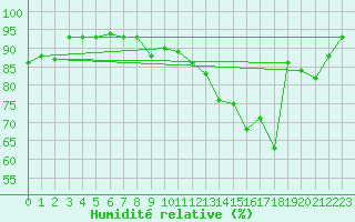 Courbe de l'humidit relative pour Sainte-Ouenne (79)