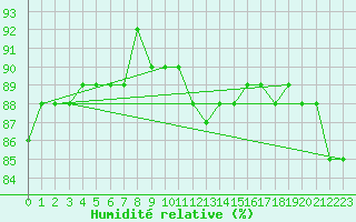 Courbe de l'humidit relative pour Roanne (42)
