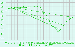 Courbe de l'humidit relative pour Saint-Just-le-Martel (87)