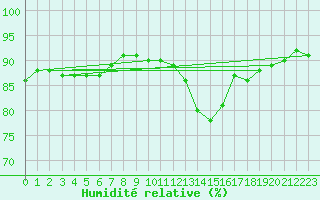 Courbe de l'humidit relative pour Rmering-ls-Puttelange (57)