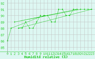 Courbe de l'humidit relative pour Triel-sur-Seine (78)
