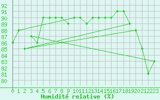 Courbe de l'humidit relative pour Mazinghem (62)