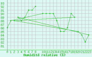 Courbe de l'humidit relative pour Trets (13)