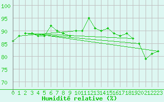 Courbe de l'humidit relative pour Retie (Be)