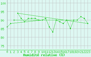 Courbe de l'humidit relative pour South Uist Range