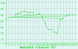 Courbe de l'humidit relative pour Villafranca