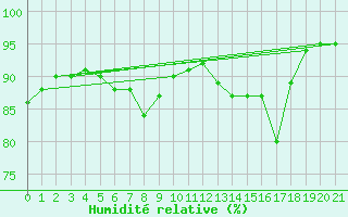 Courbe de l'humidit relative pour Mandal Iii