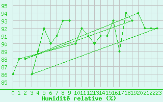 Courbe de l'humidit relative pour Freudenstadt