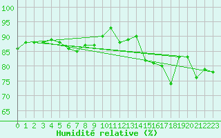 Courbe de l'humidit relative pour Inari Kaamanen