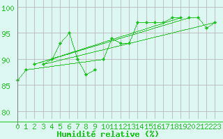 Courbe de l'humidit relative pour Wattisham