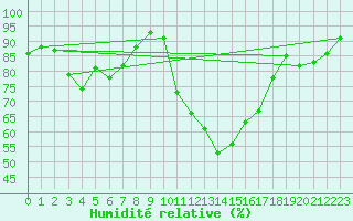 Courbe de l'humidit relative pour Valbonne-Sophia (06)