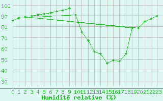 Courbe de l'humidit relative pour Angers-Beaucouz (49)
