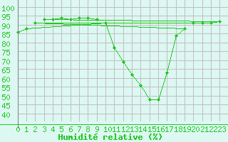 Courbe de l'humidit relative pour Sandillon (45)