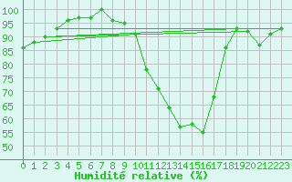 Courbe de l'humidit relative pour Avord (18)