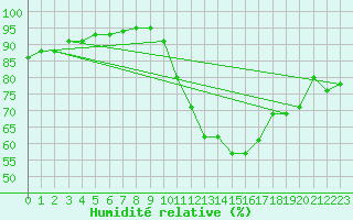 Courbe de l'humidit relative pour Saint-Clment-de-Rivire (34)