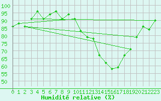 Courbe de l'humidit relative pour Le Havre - Octeville (76)