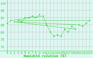 Courbe de l'humidit relative pour Saint-Brieuc (22)