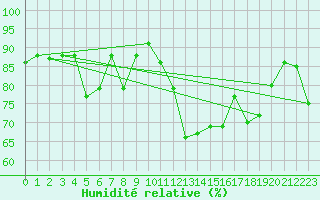 Courbe de l'humidit relative pour Piz Martegnas