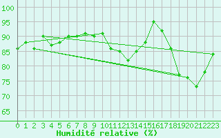 Courbe de l'humidit relative pour Caen (14)