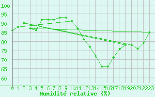 Courbe de l'humidit relative pour Chlons-en-Champagne (51)
