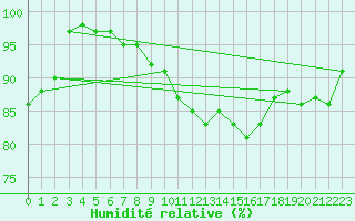 Courbe de l'humidit relative pour Landivisiau (29)