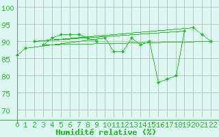 Courbe de l'humidit relative pour Malacky