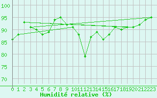 Courbe de l'humidit relative pour Annecy (74)